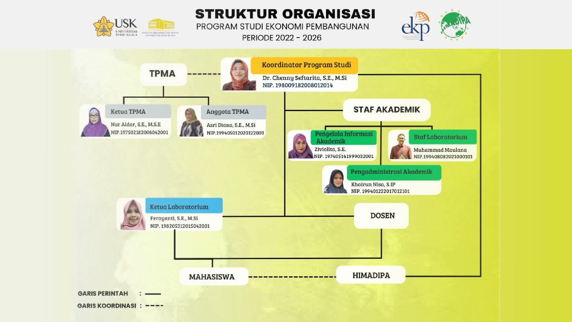 Permalink to:Struktur Organisasi Prodi (Slide)